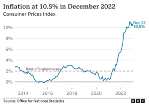 Inflation to Dec 2022
